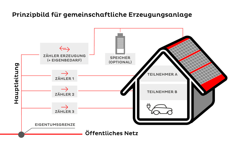 Infos zum Anschluss von Erzeugungsanlagen