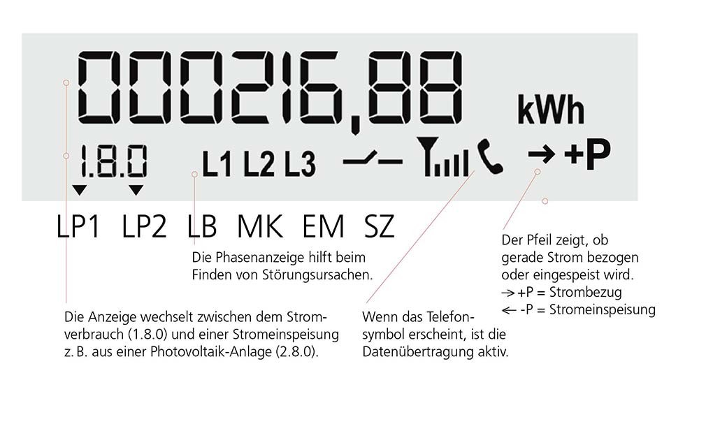 „Digitale Anzeige eines Stromzählers mit dem Verbrauchswert 000216,88 kWh. Weitere Anzeigen umfassen die Kennzeichnung 1.8.0, die Phasen L1, L2, L3 sowie Symbole für Datenübertragung und Signalstärke. Begleitende Hinweise erklären die Bedeutung der Phasenanzeige, den Wechsel zwischen Strombezug und -einspeisung